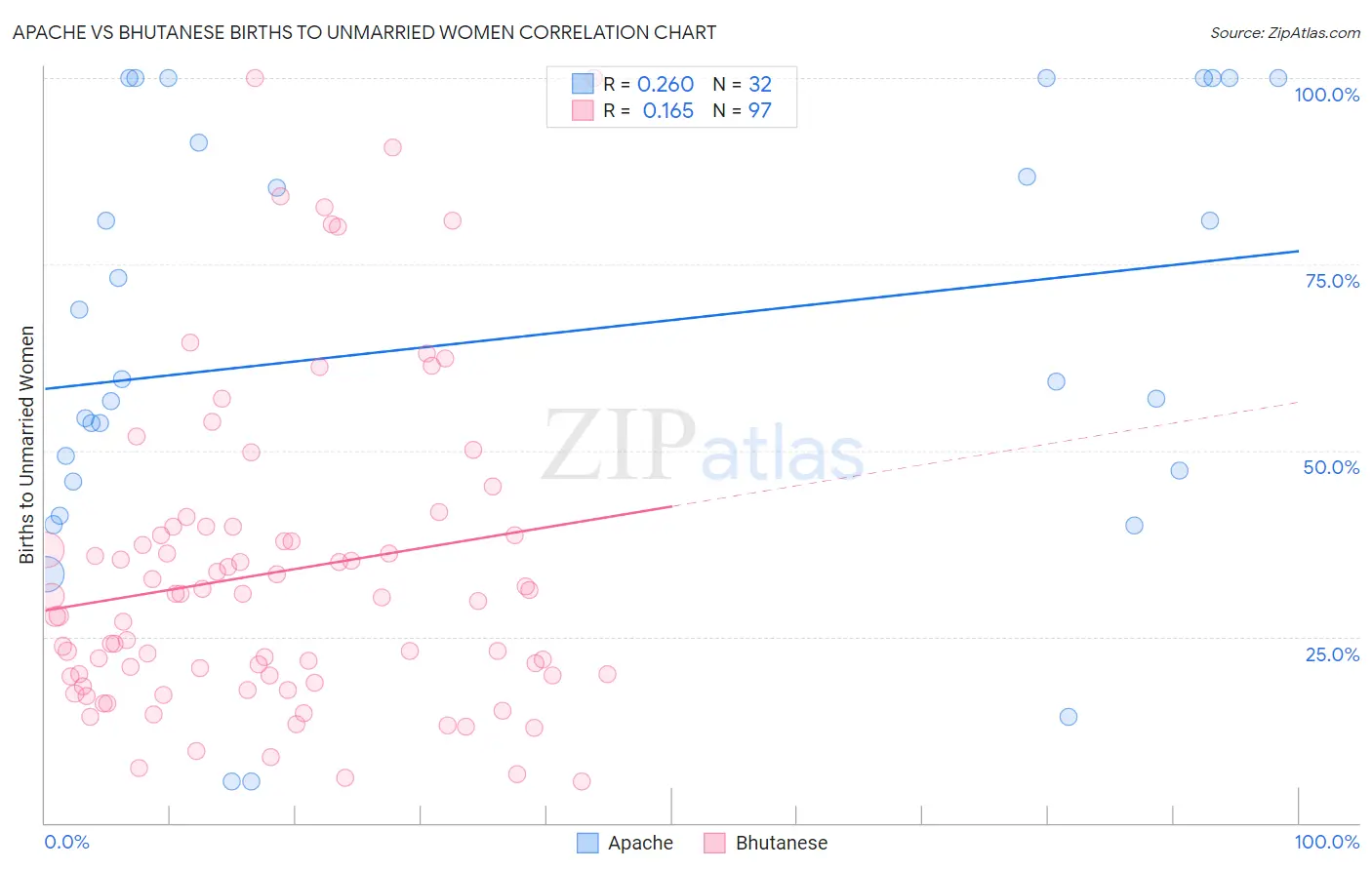 Apache vs Bhutanese Births to Unmarried Women