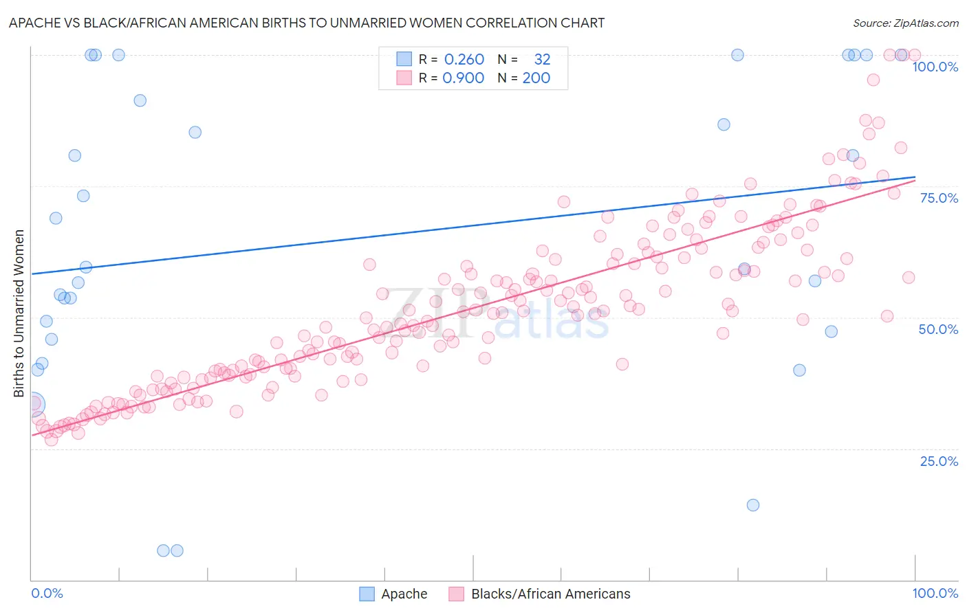 Apache vs Black/African American Births to Unmarried Women
