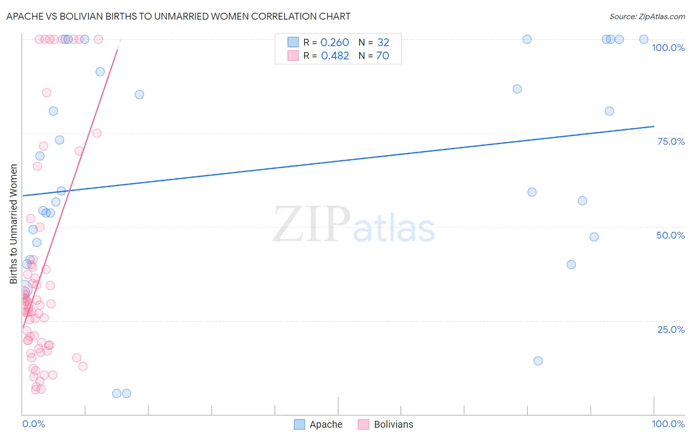 Apache vs Bolivian Births to Unmarried Women