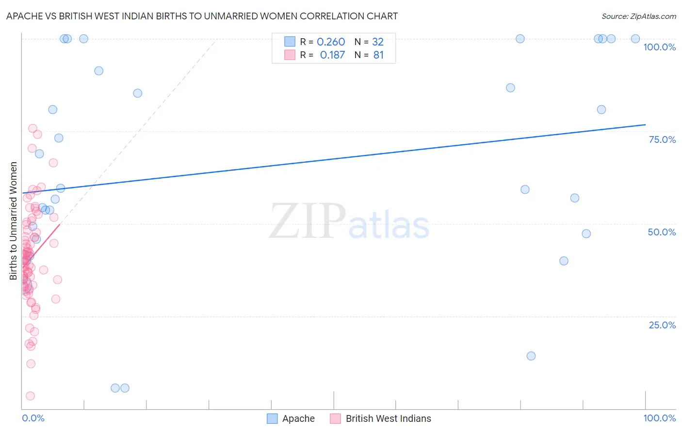 Apache vs British West Indian Births to Unmarried Women
