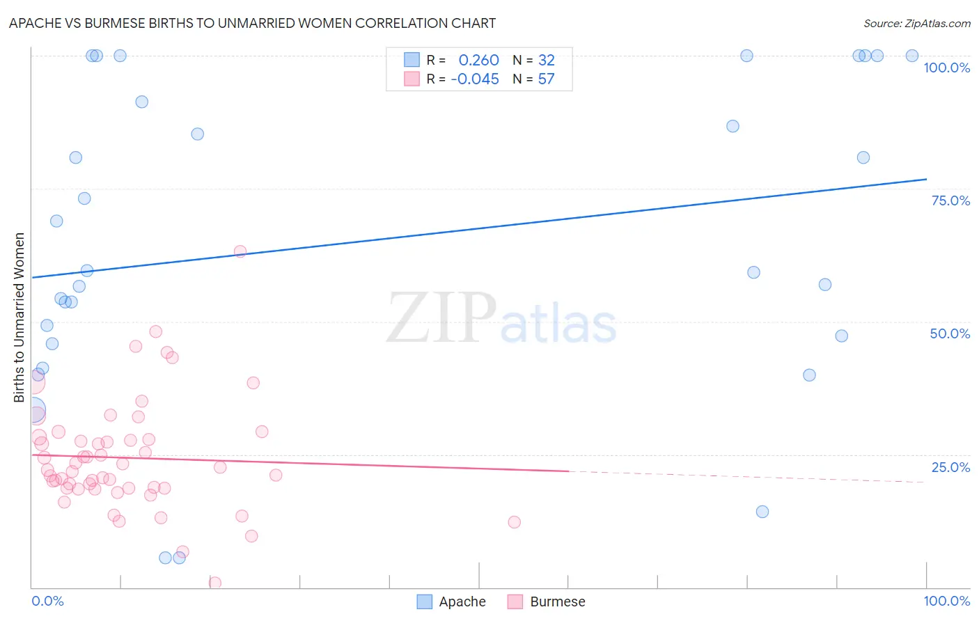 Apache vs Burmese Births to Unmarried Women