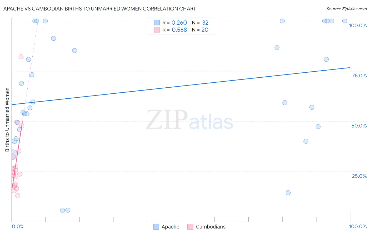Apache vs Cambodian Births to Unmarried Women