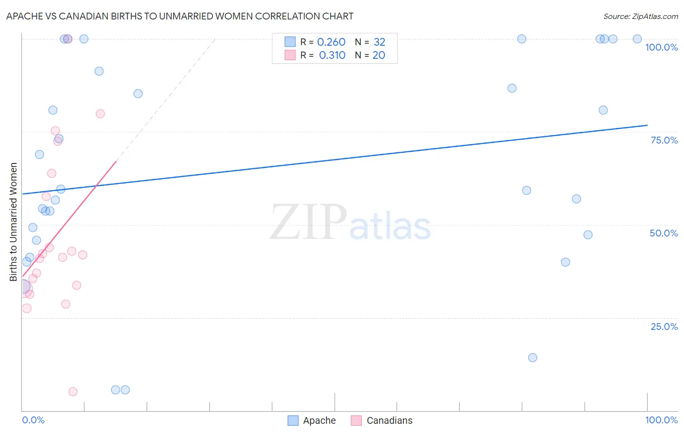 Apache vs Canadian Births to Unmarried Women