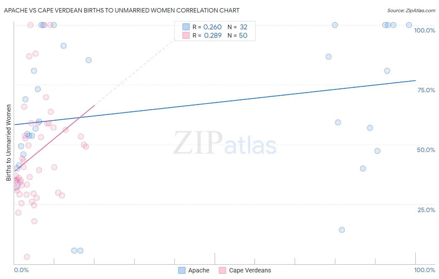 Apache vs Cape Verdean Births to Unmarried Women