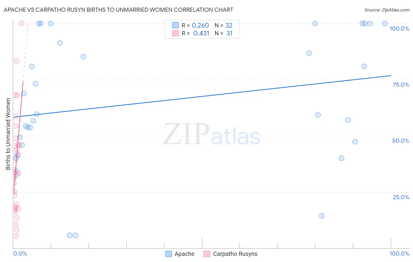 Apache vs Carpatho Rusyn Births to Unmarried Women