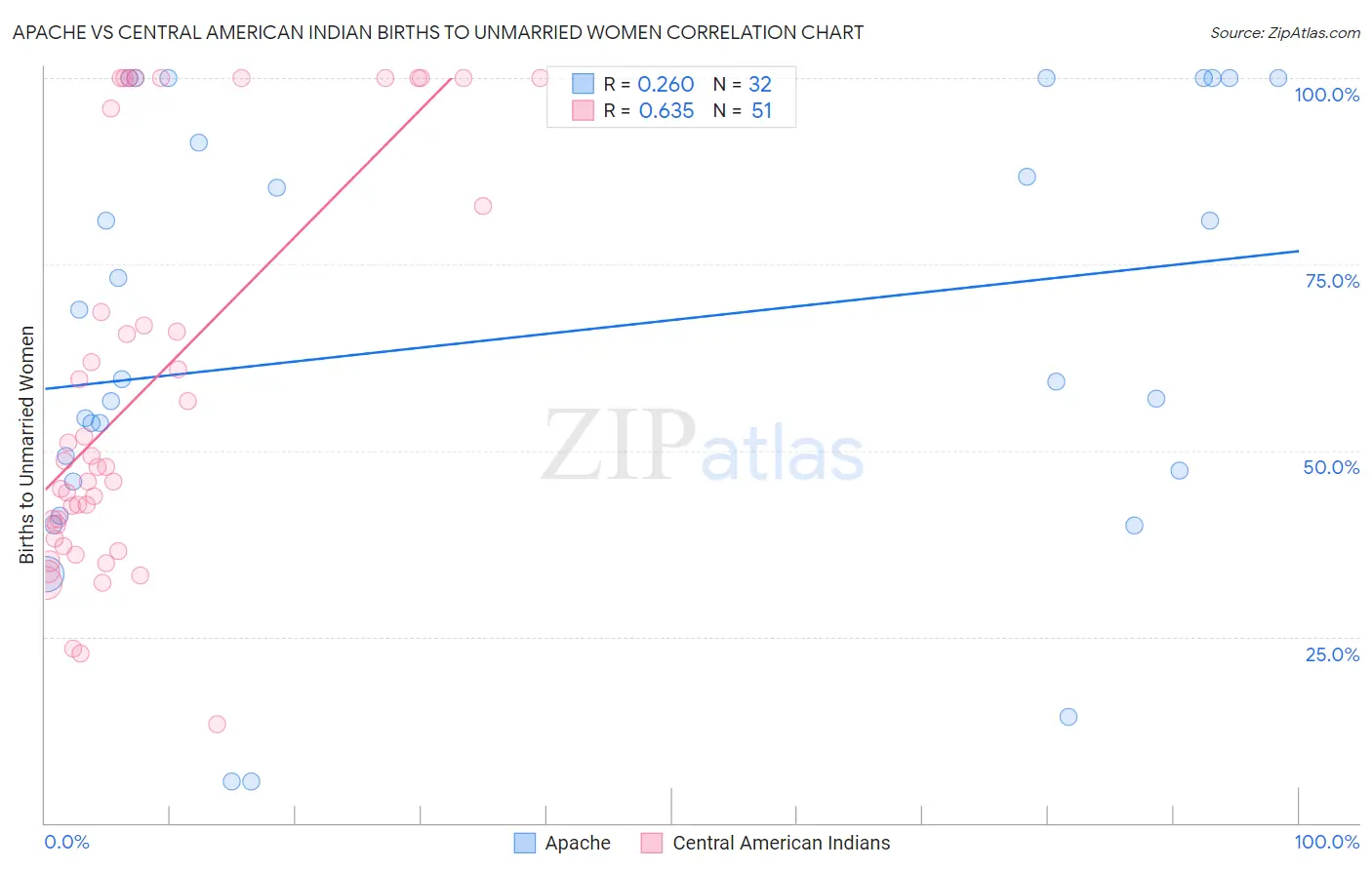 Apache vs Central American Indian Births to Unmarried Women