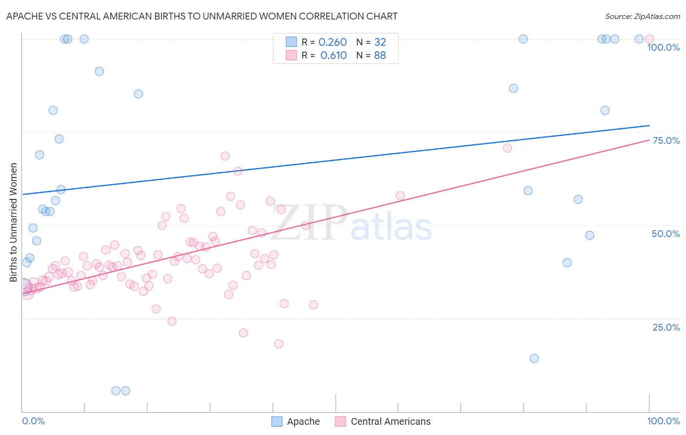 Apache vs Central American Births to Unmarried Women