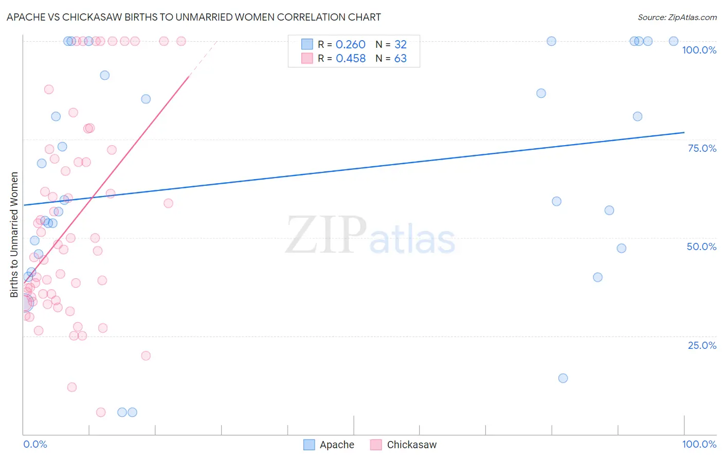 Apache vs Chickasaw Births to Unmarried Women