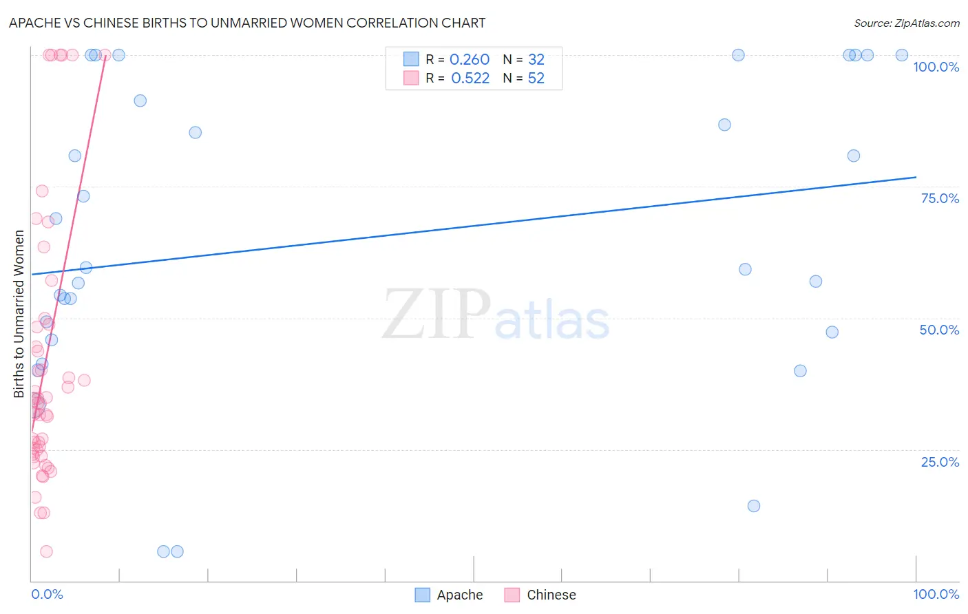 Apache vs Chinese Births to Unmarried Women