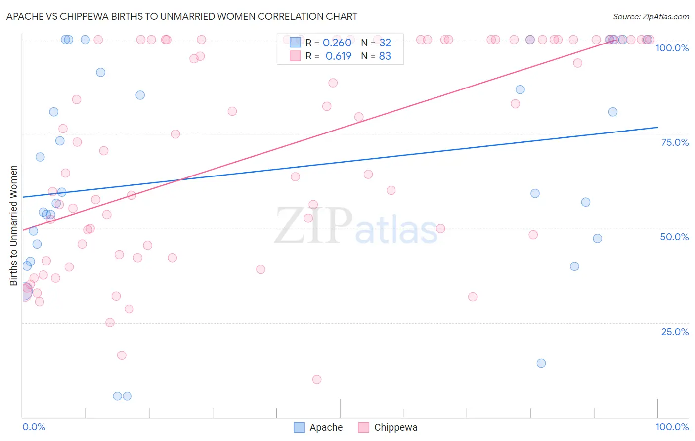 Apache vs Chippewa Births to Unmarried Women