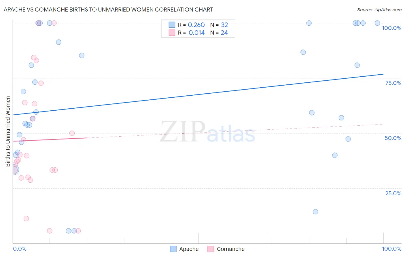 Apache vs Comanche Births to Unmarried Women