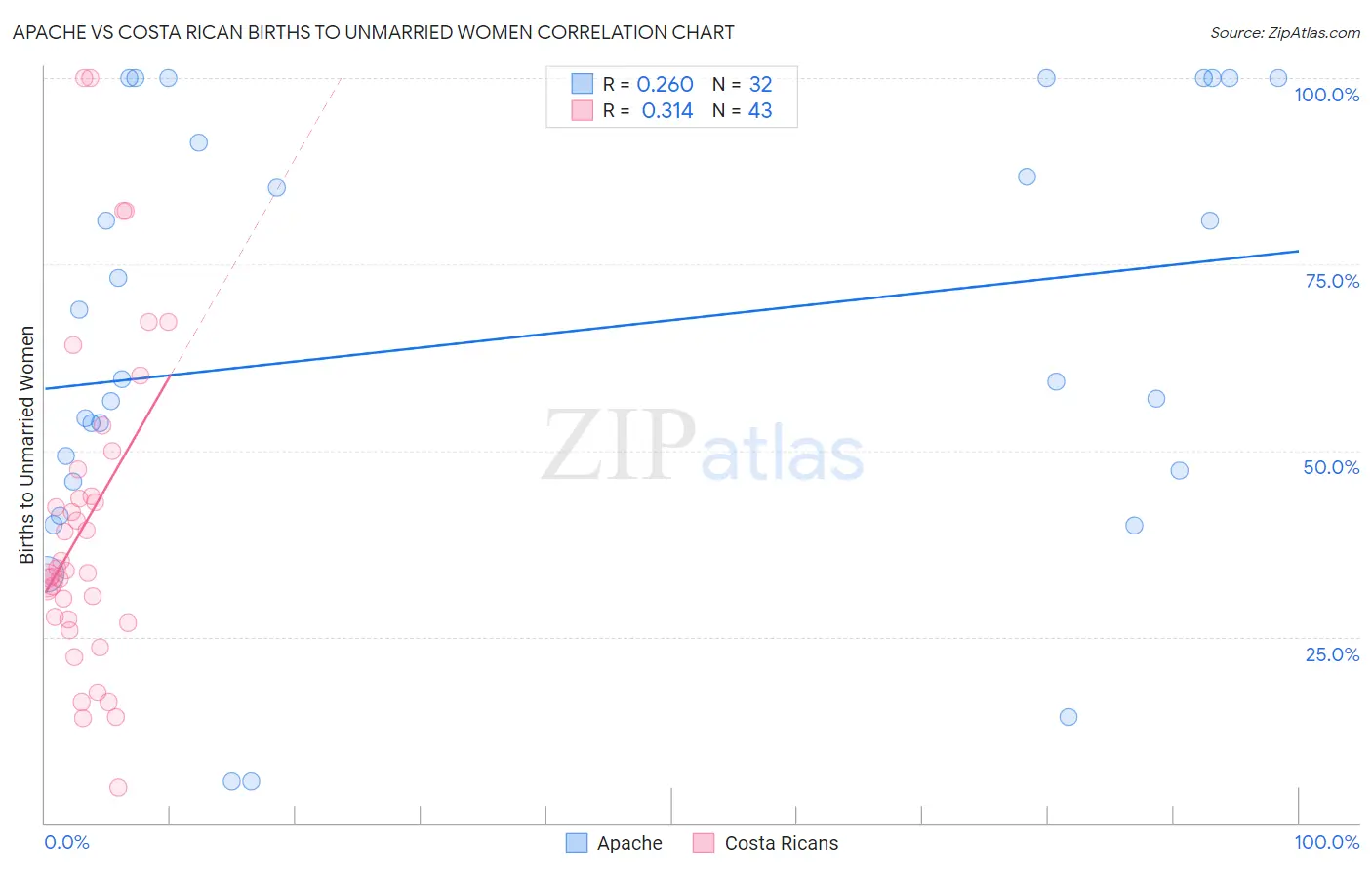 Apache vs Costa Rican Births to Unmarried Women