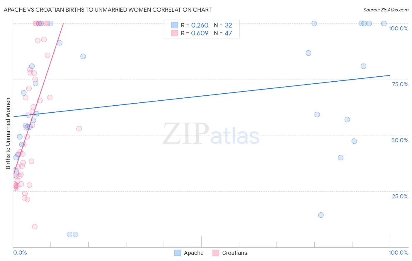 Apache vs Croatian Births to Unmarried Women