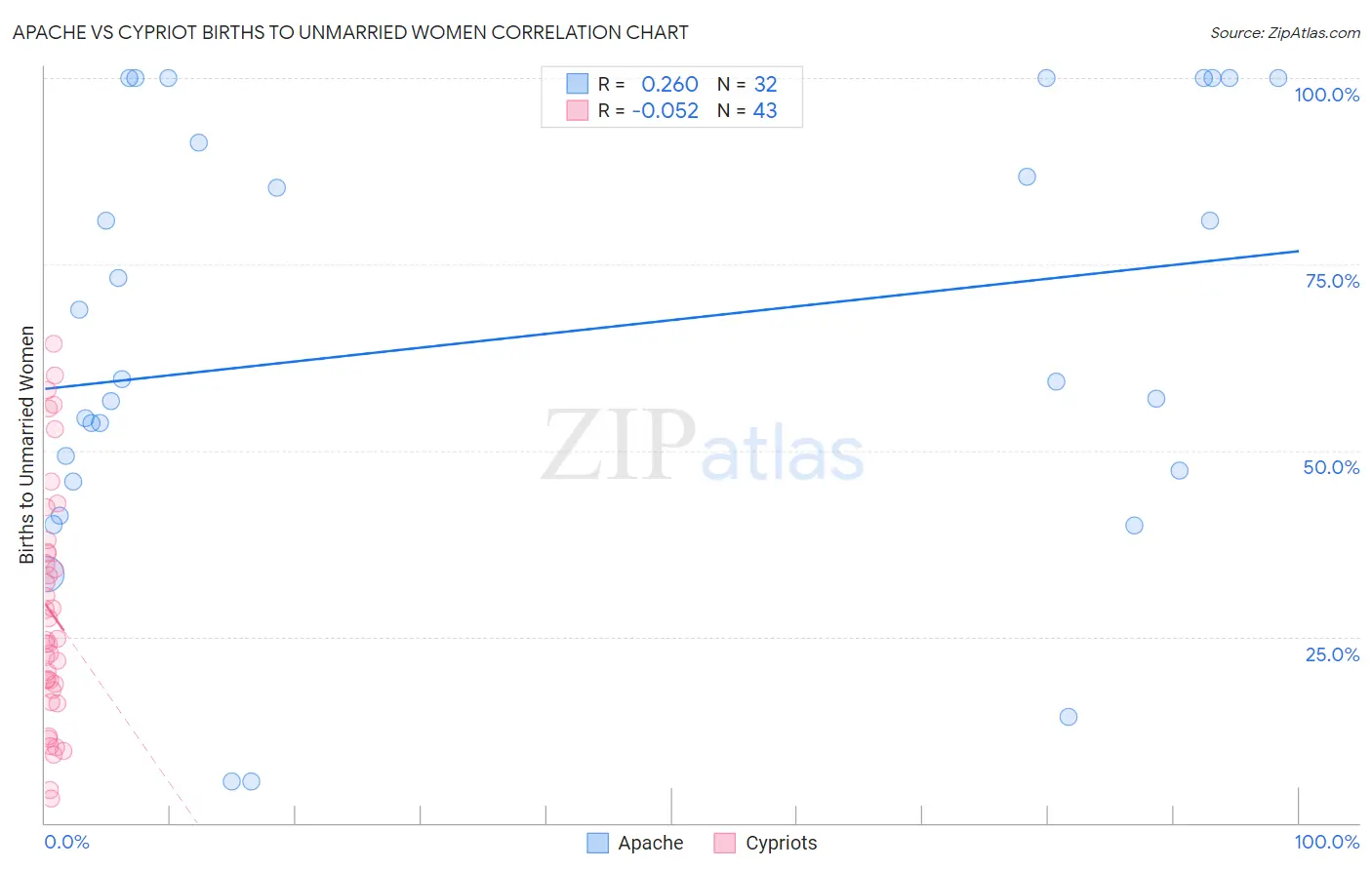 Apache vs Cypriot Births to Unmarried Women