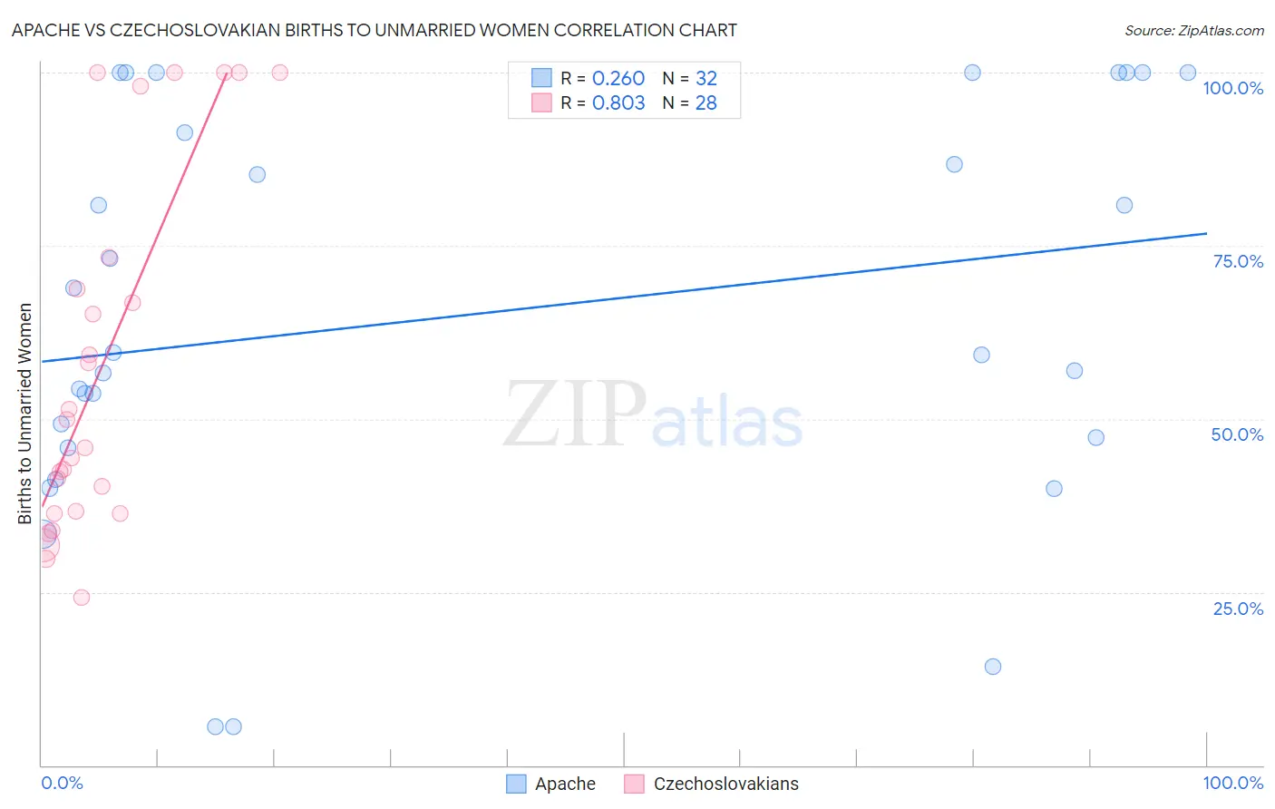 Apache vs Czechoslovakian Births to Unmarried Women