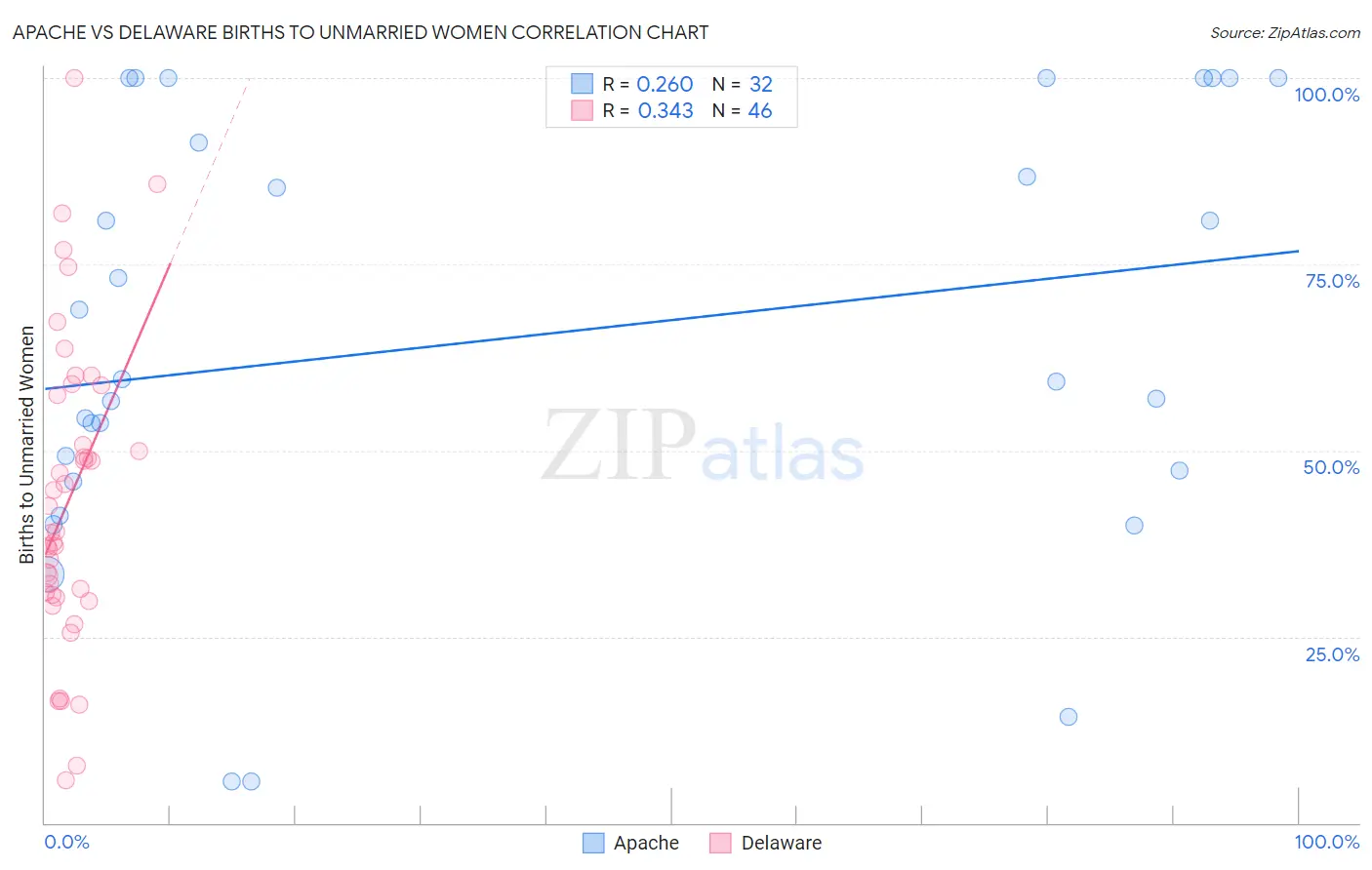 Apache vs Delaware Births to Unmarried Women