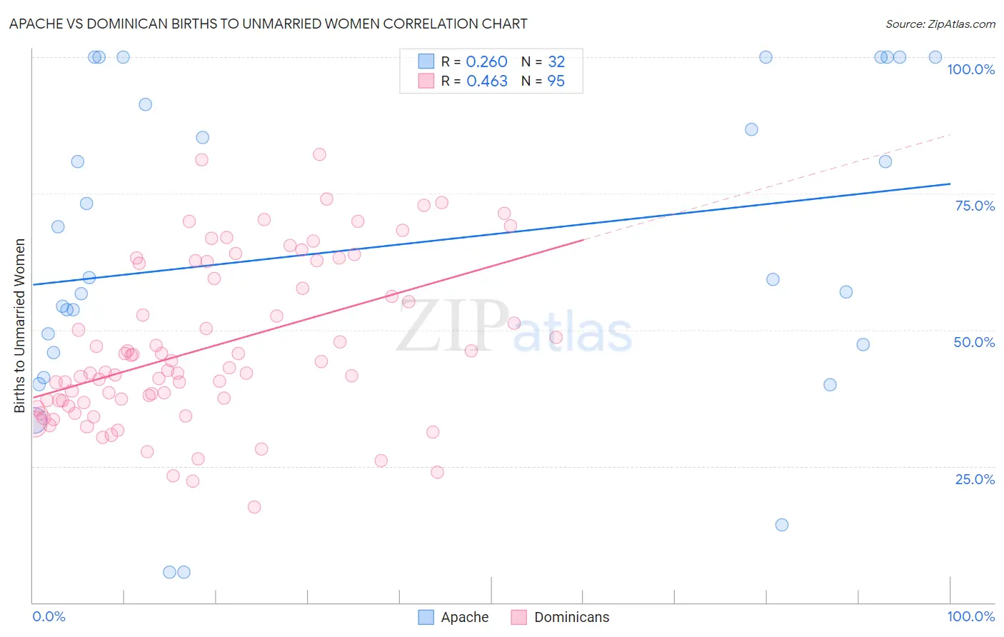 Apache vs Dominican Births to Unmarried Women