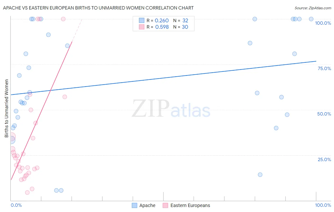 Apache vs Eastern European Births to Unmarried Women
