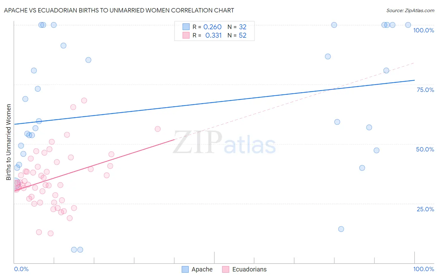 Apache vs Ecuadorian Births to Unmarried Women