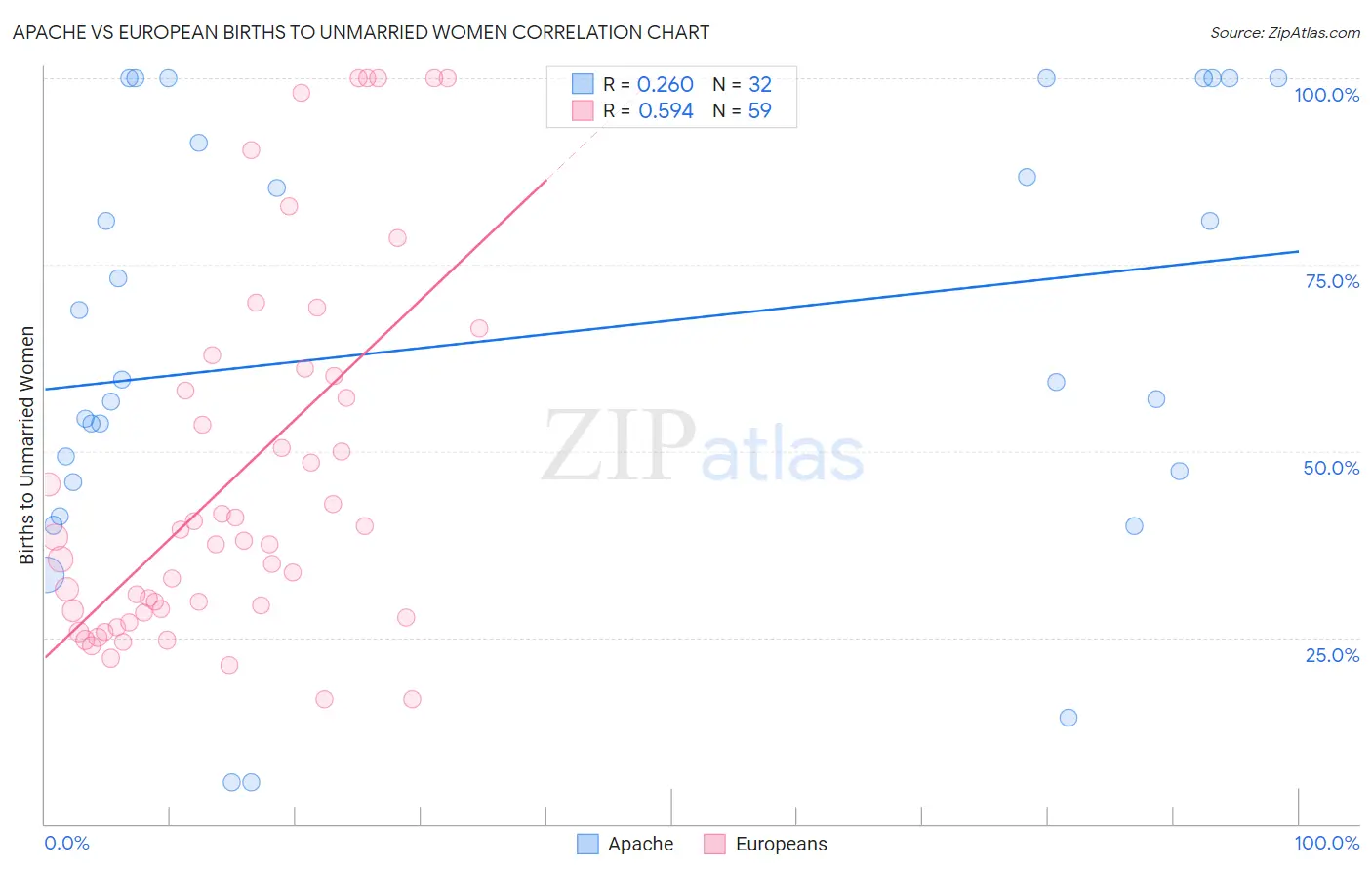 Apache vs European Births to Unmarried Women