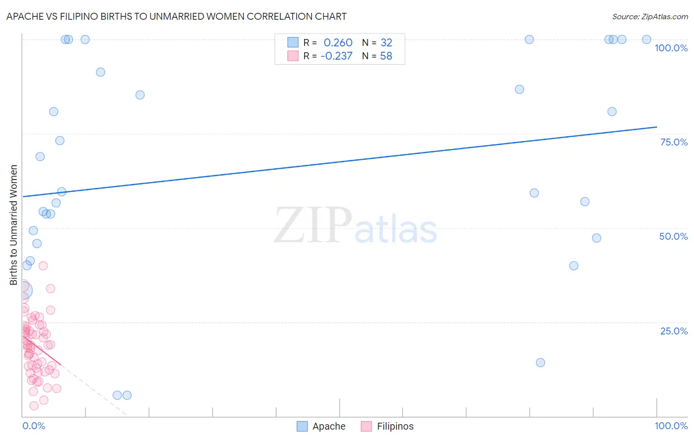 Apache vs Filipino Births to Unmarried Women