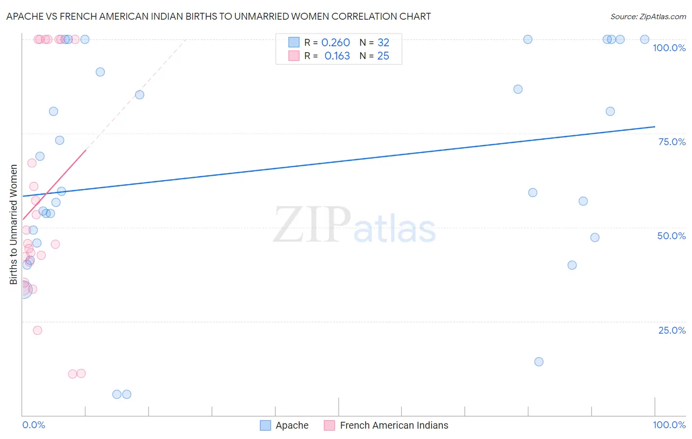 Apache vs French American Indian Births to Unmarried Women