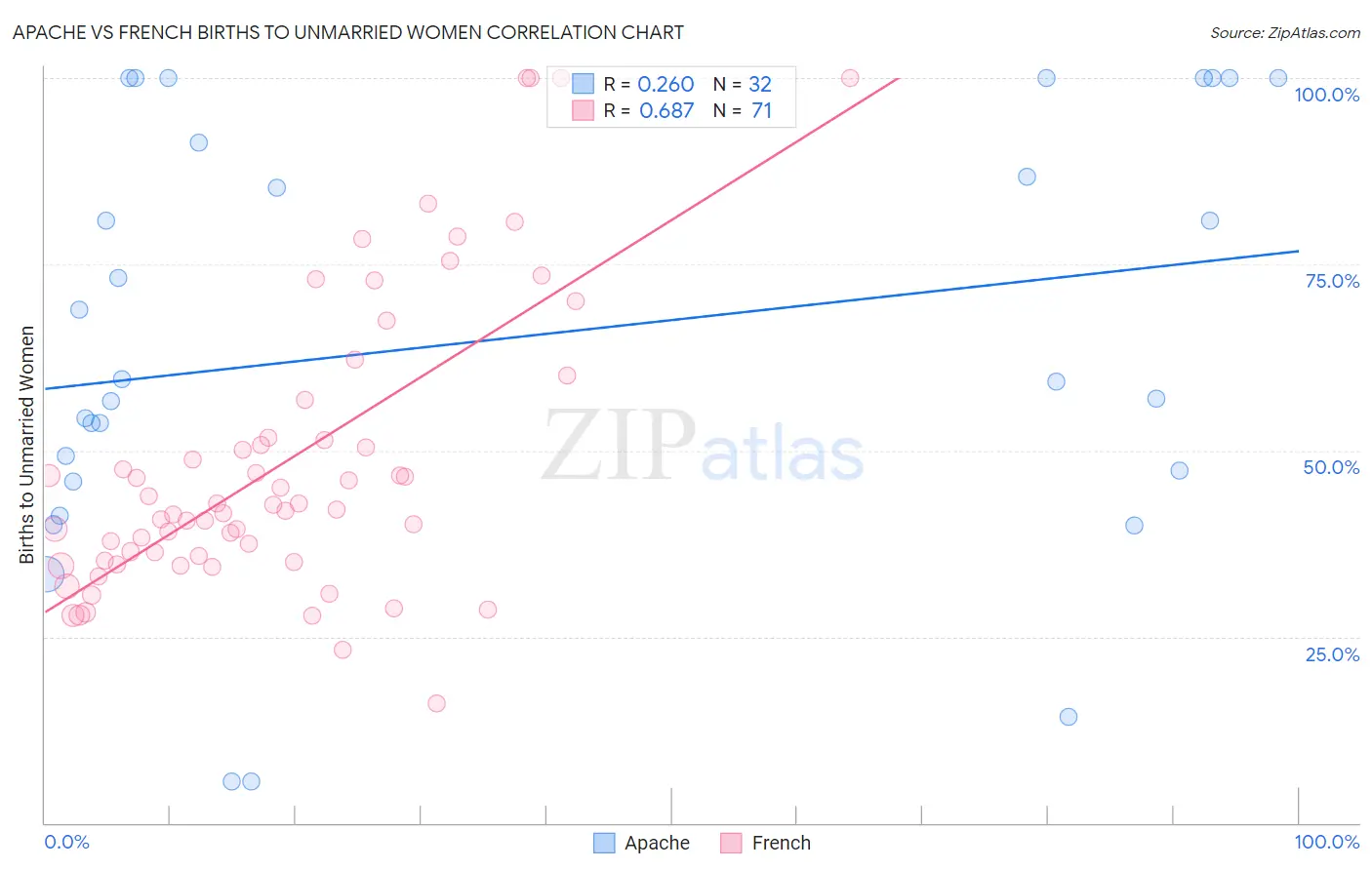 Apache vs French Births to Unmarried Women
