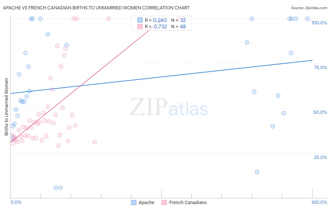 Apache vs French Canadian Births to Unmarried Women