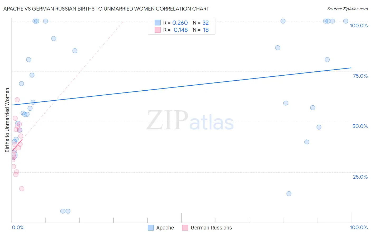 Apache vs German Russian Births to Unmarried Women