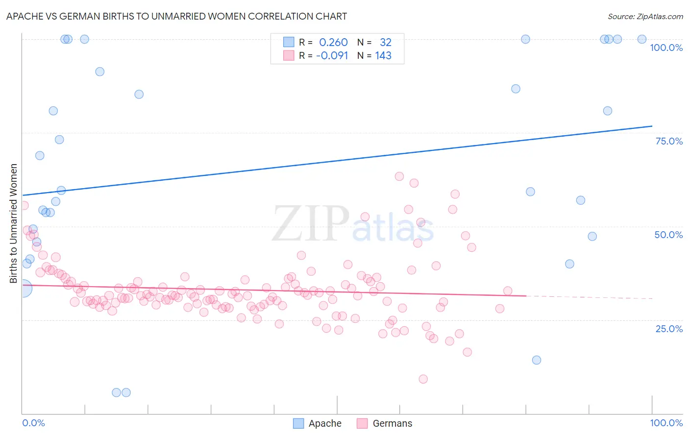 Apache vs German Births to Unmarried Women