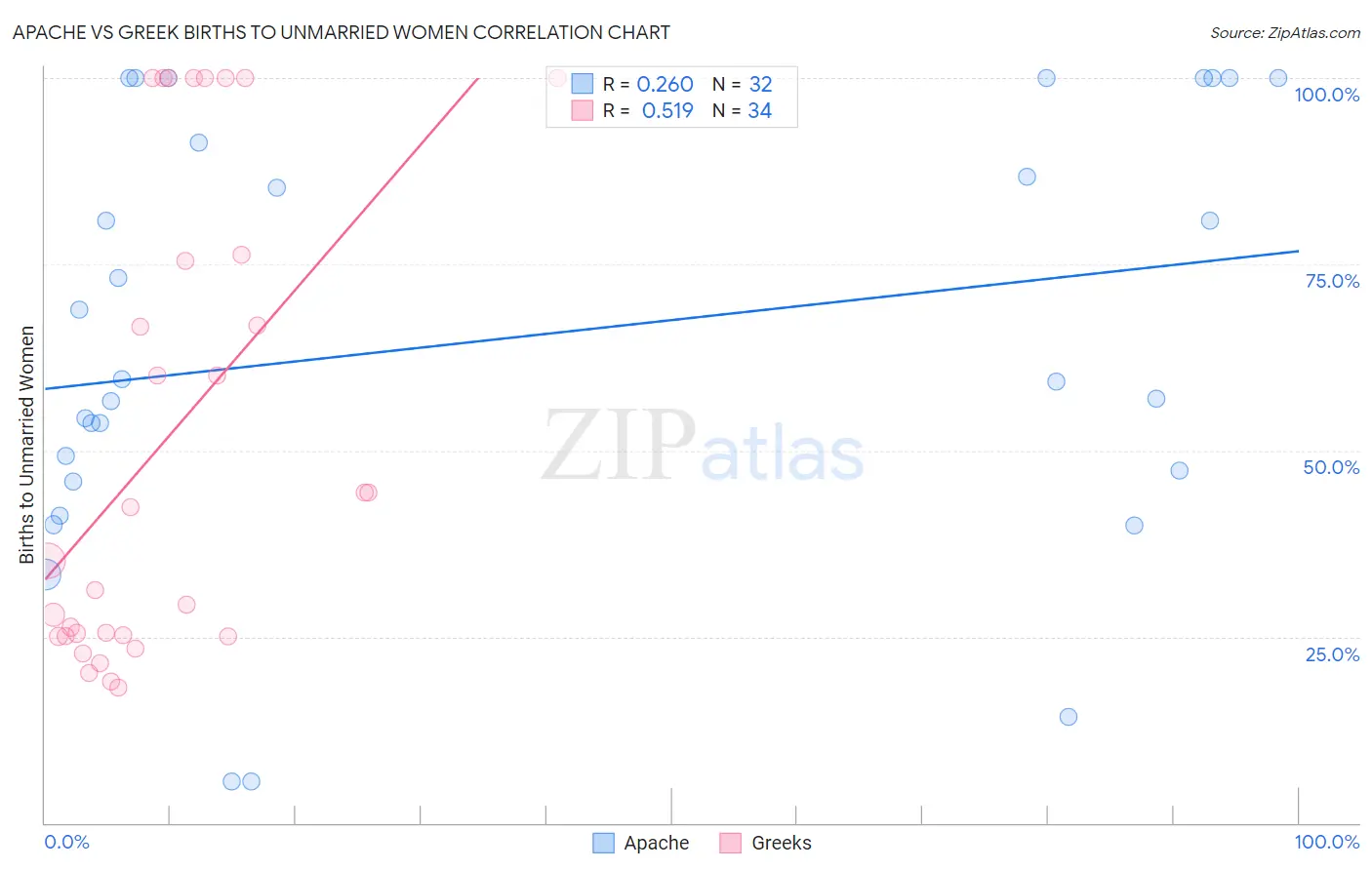 Apache vs Greek Births to Unmarried Women