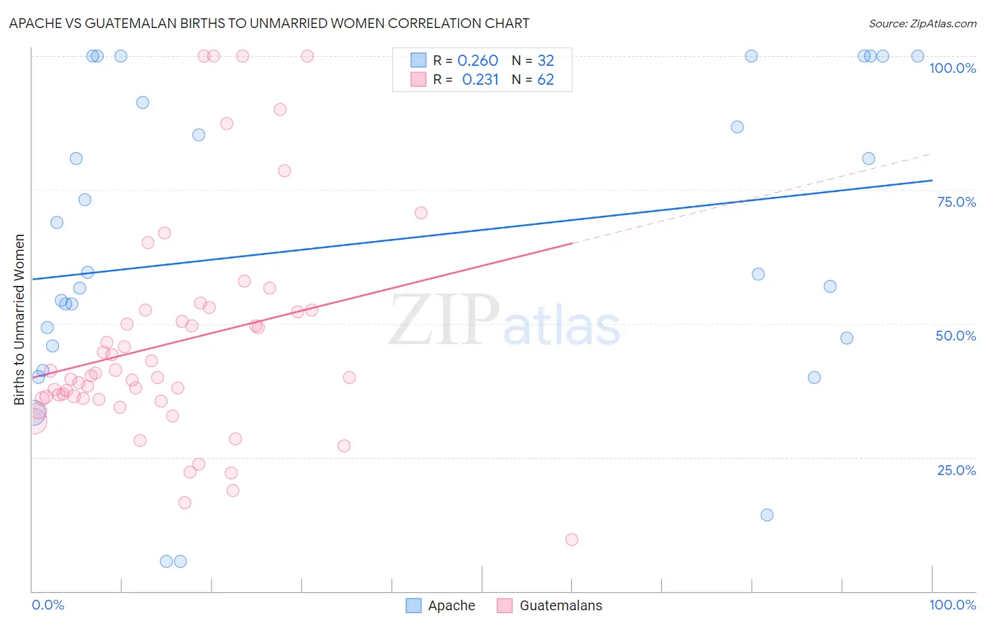 Apache vs Guatemalan Births to Unmarried Women