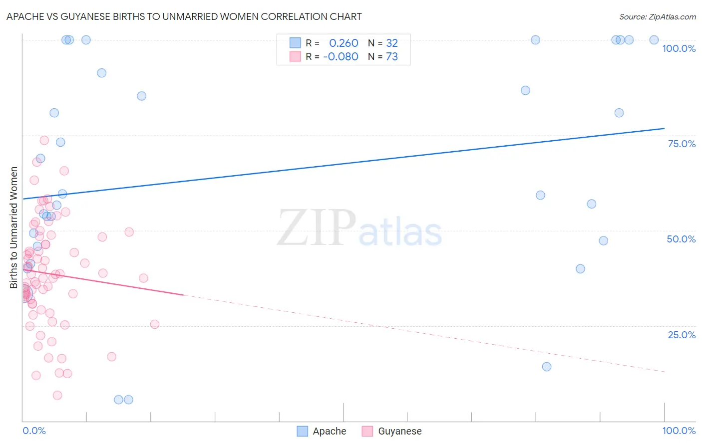 Apache vs Guyanese Births to Unmarried Women