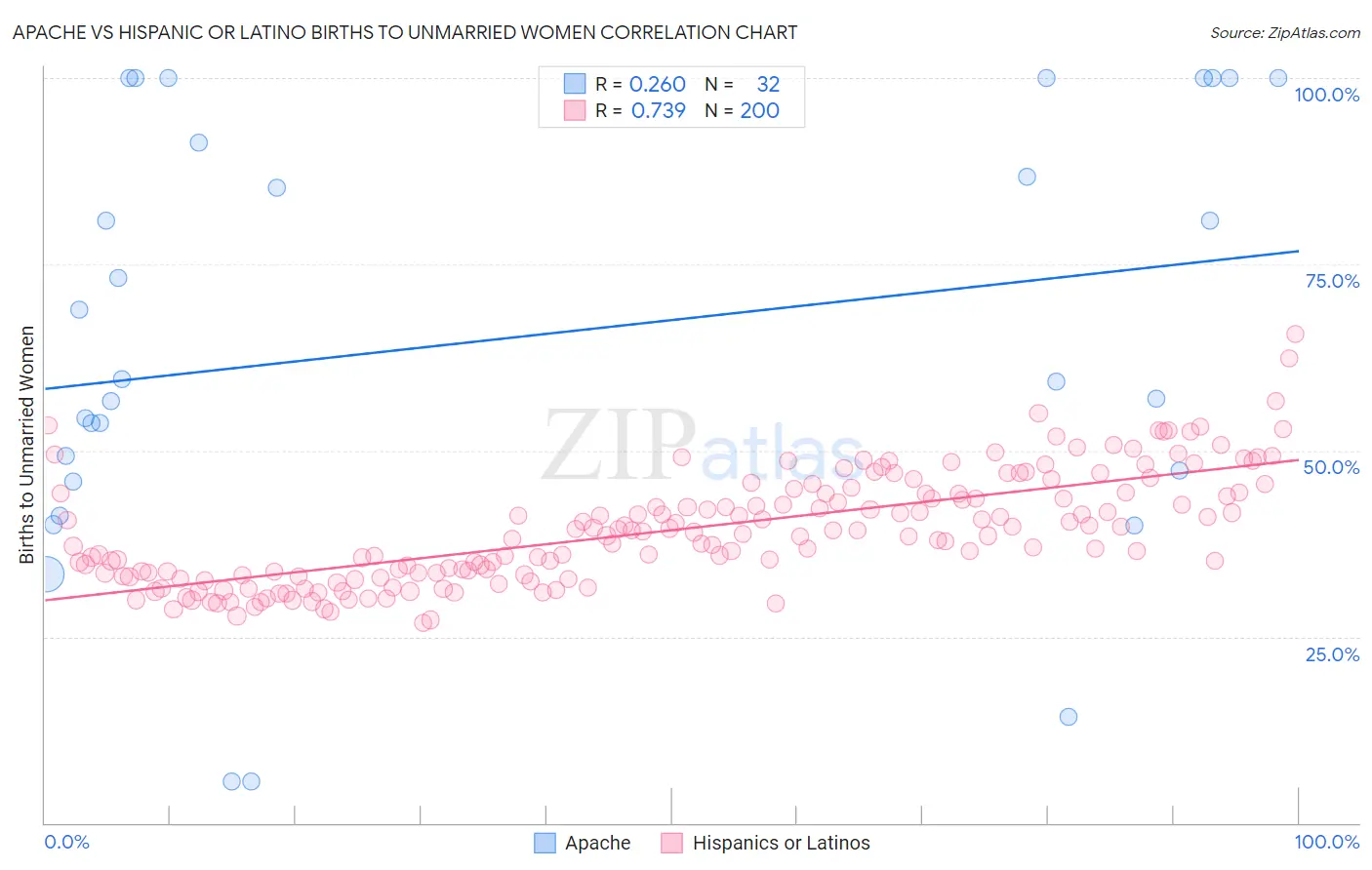Apache vs Hispanic or Latino Births to Unmarried Women