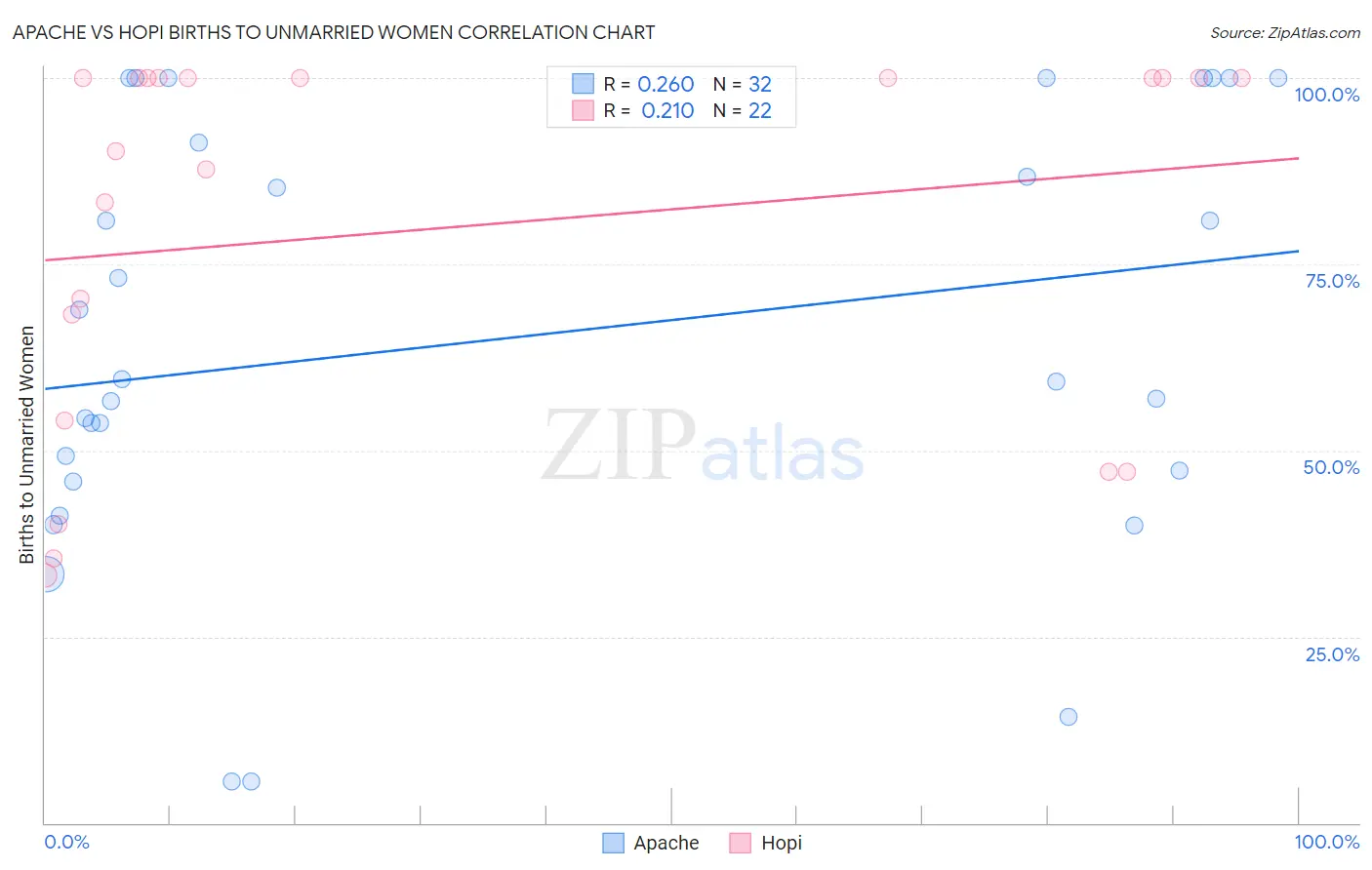 Apache vs Hopi Births to Unmarried Women