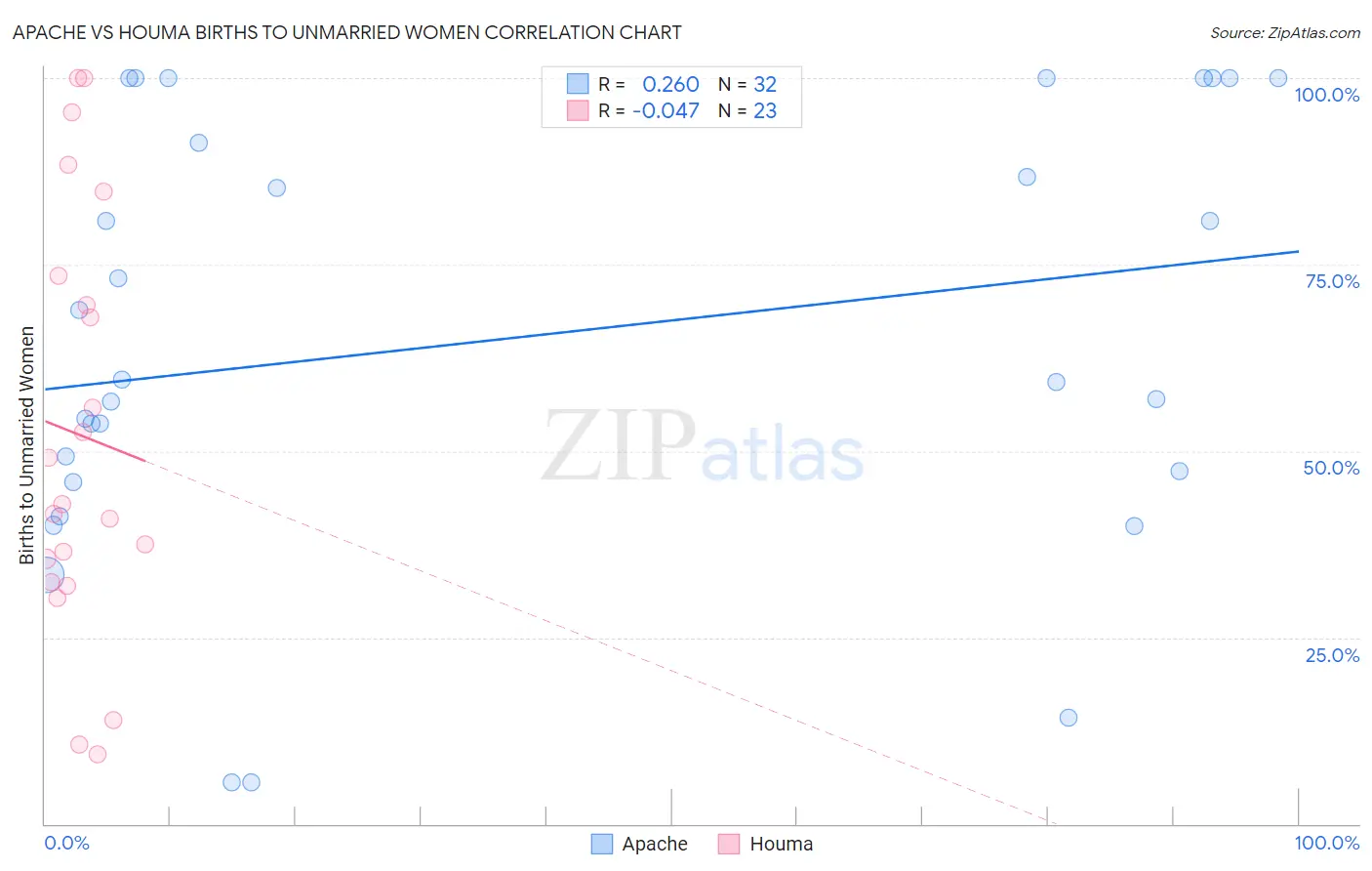 Apache vs Houma Births to Unmarried Women