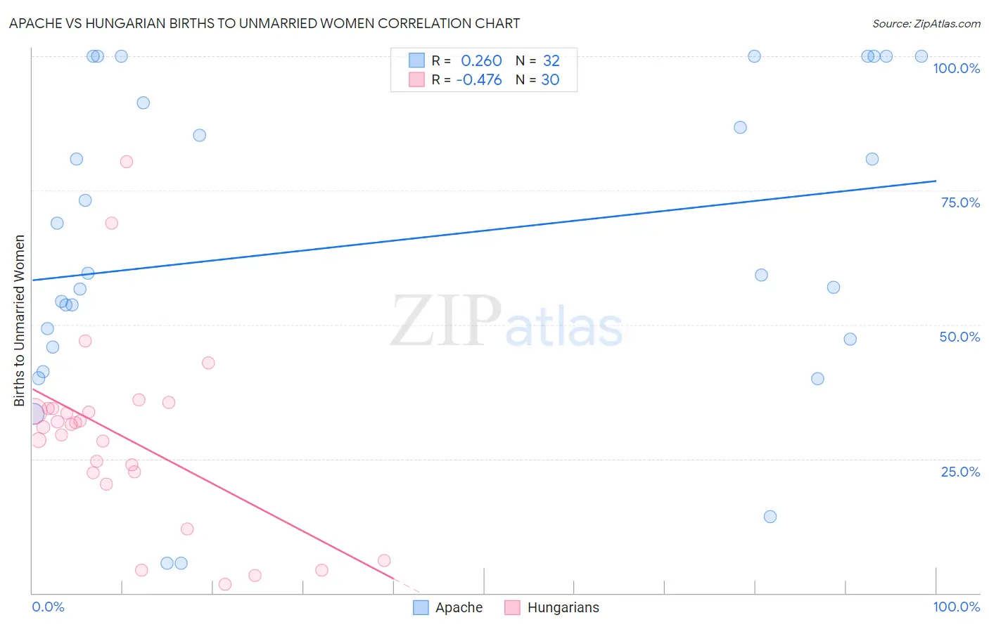 Apache vs Hungarian Births to Unmarried Women