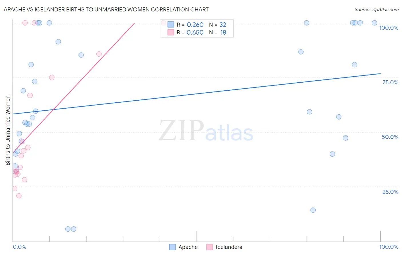 Apache vs Icelander Births to Unmarried Women