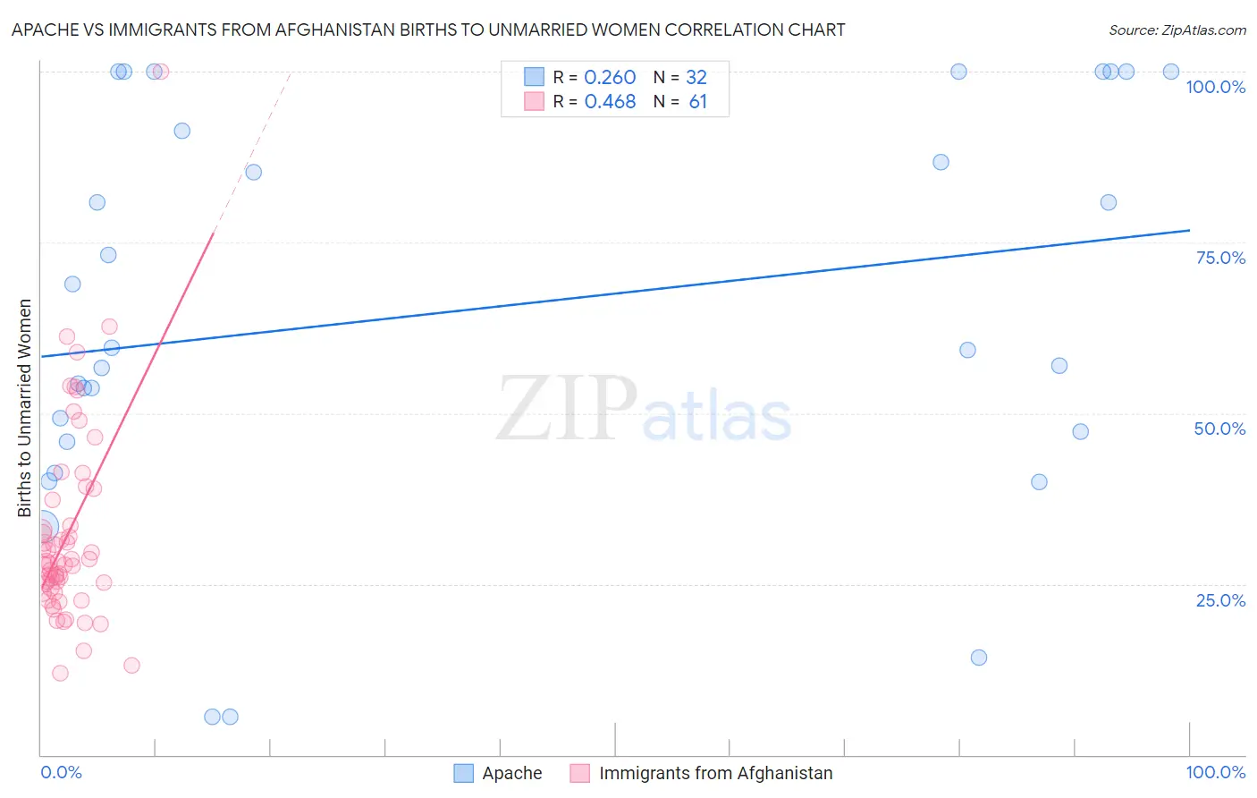 Apache vs Immigrants from Afghanistan Births to Unmarried Women