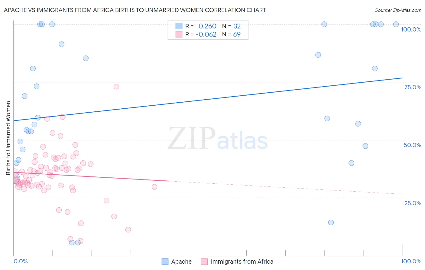 Apache vs Immigrants from Africa Births to Unmarried Women