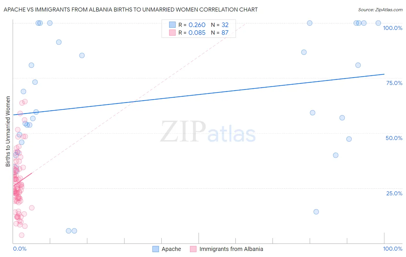 Apache vs Immigrants from Albania Births to Unmarried Women