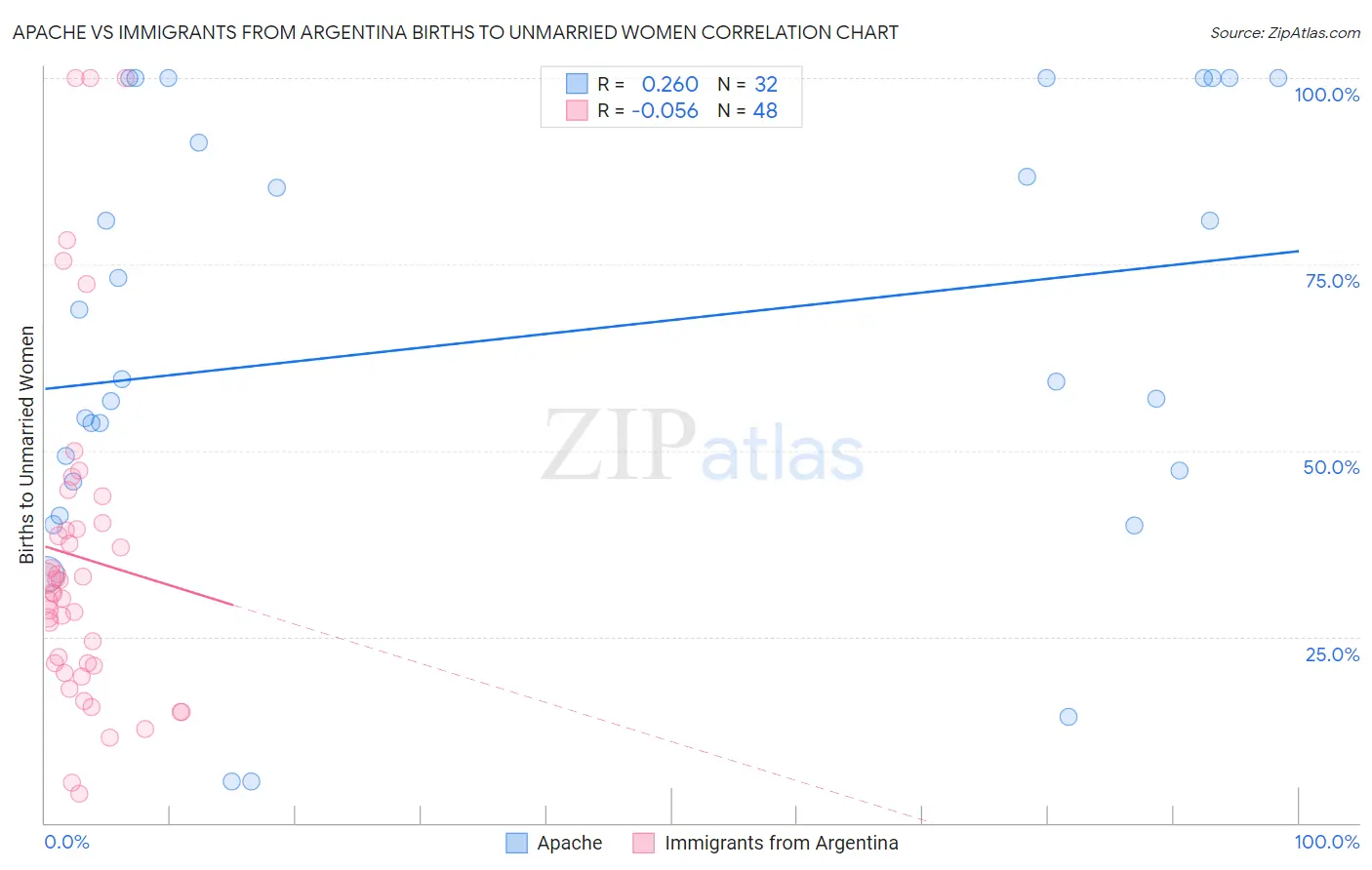 Apache vs Immigrants from Argentina Births to Unmarried Women