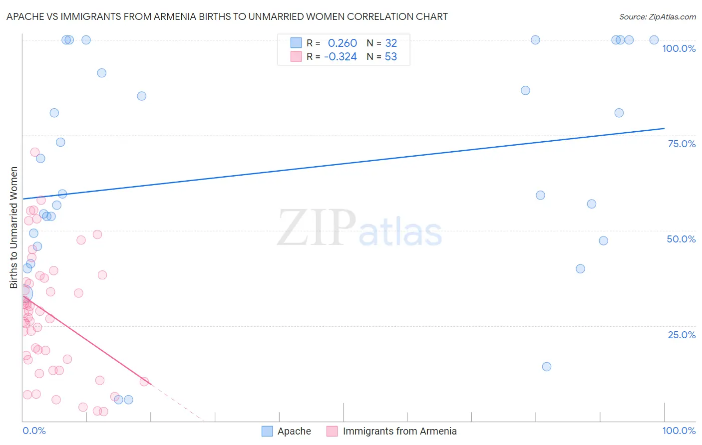 Apache vs Immigrants from Armenia Births to Unmarried Women