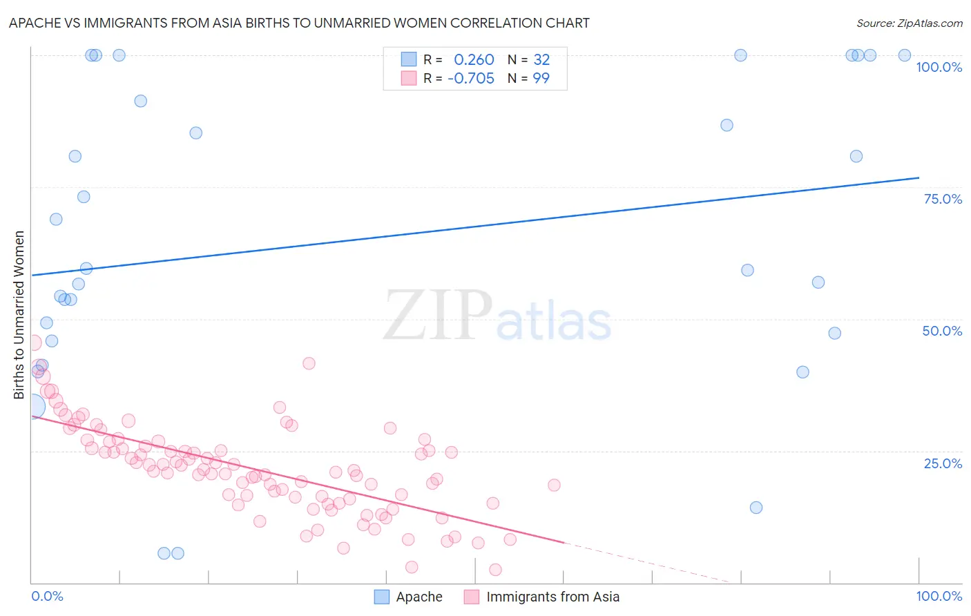 Apache vs Immigrants from Asia Births to Unmarried Women