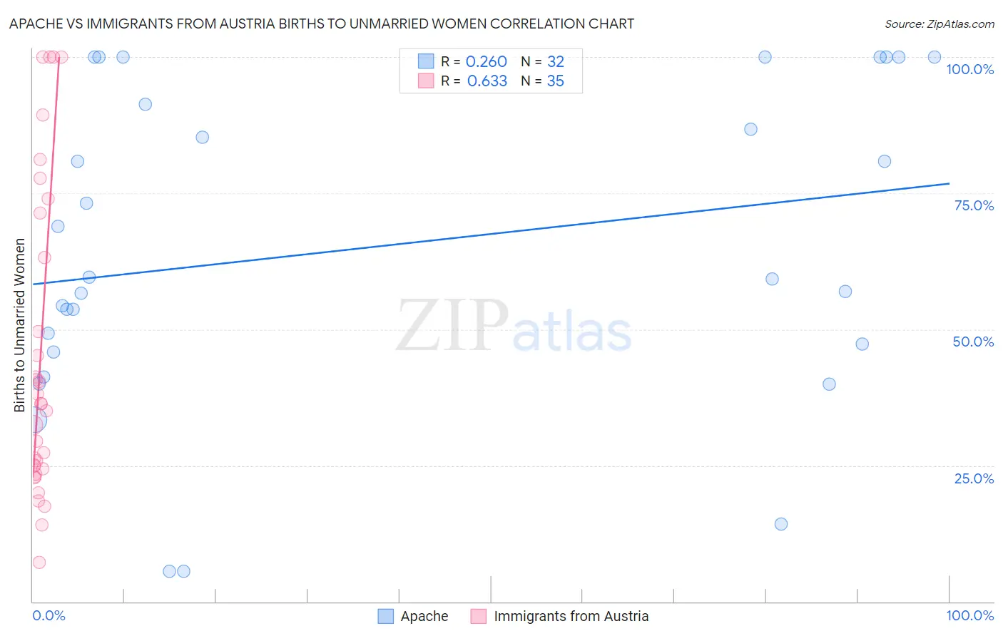 Apache vs Immigrants from Austria Births to Unmarried Women