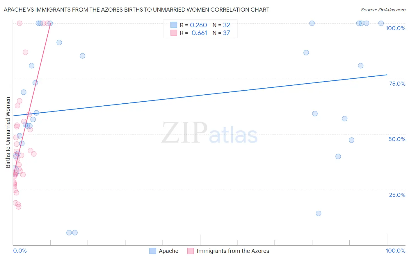 Apache vs Immigrants from the Azores Births to Unmarried Women