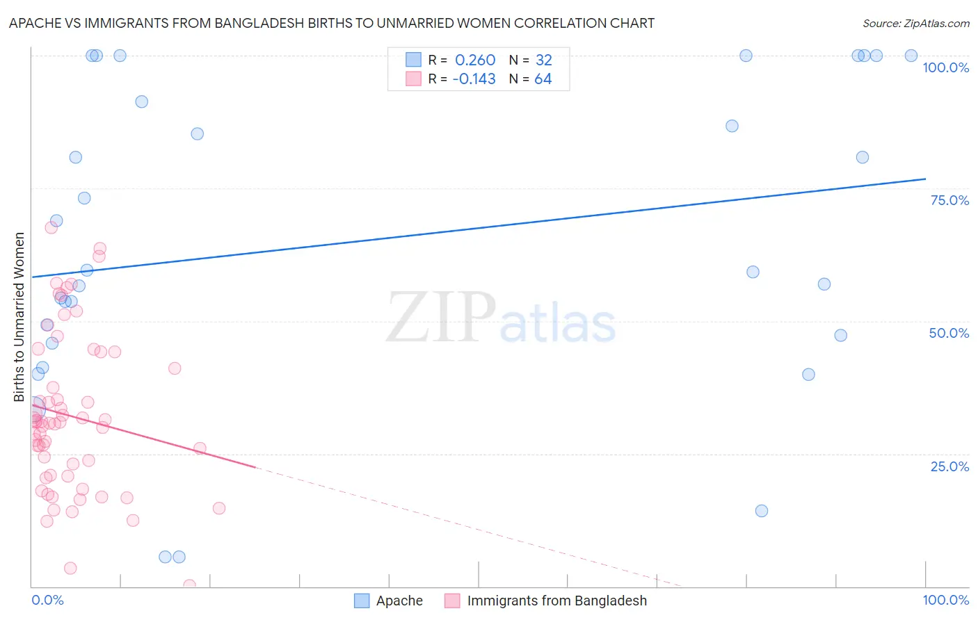 Apache vs Immigrants from Bangladesh Births to Unmarried Women