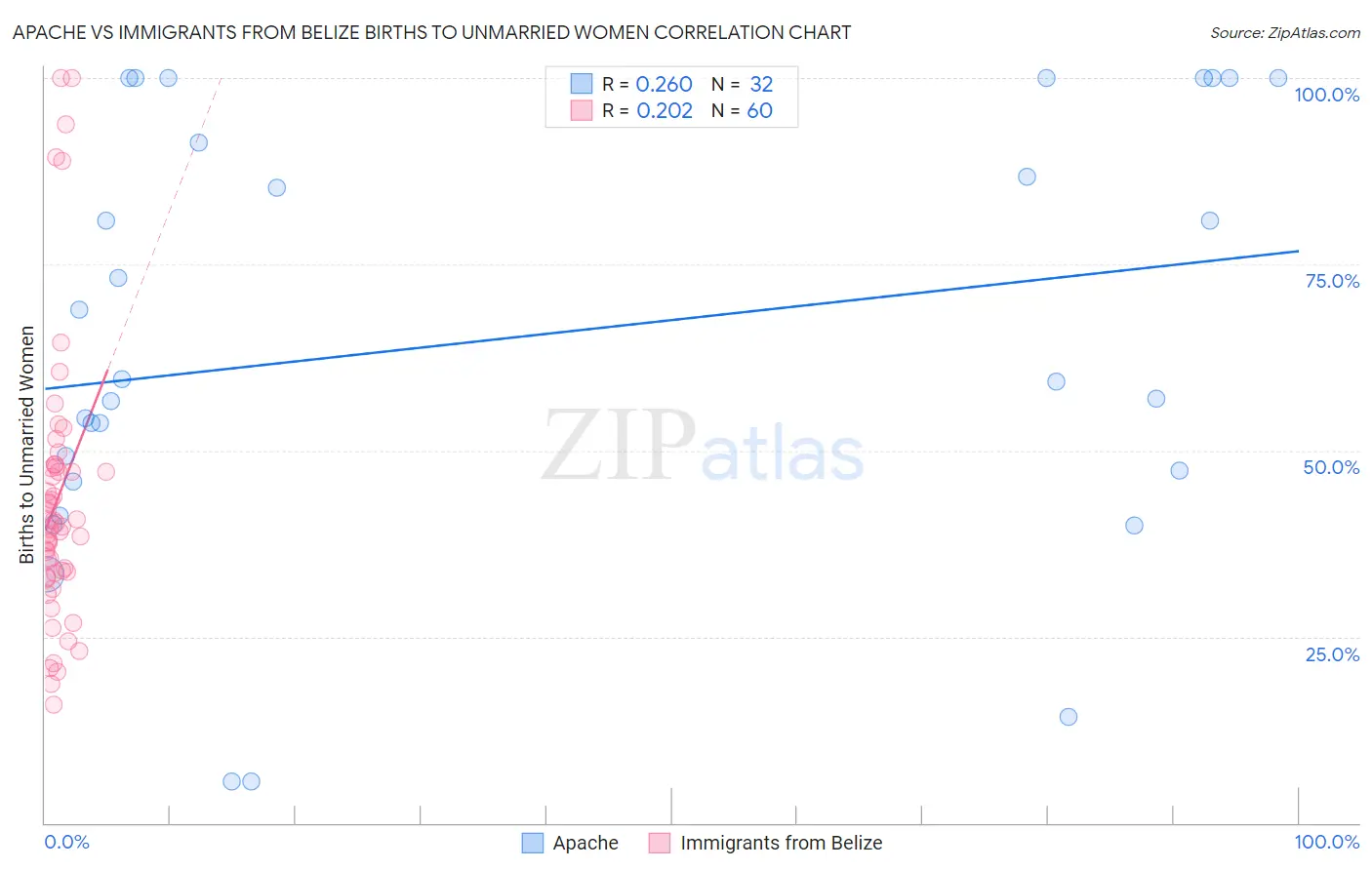Apache vs Immigrants from Belize Births to Unmarried Women
