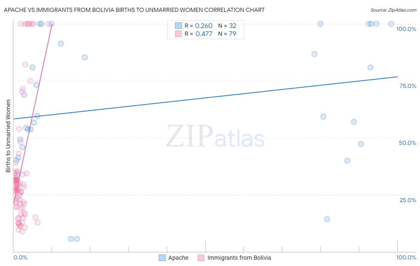 Apache vs Immigrants from Bolivia Births to Unmarried Women