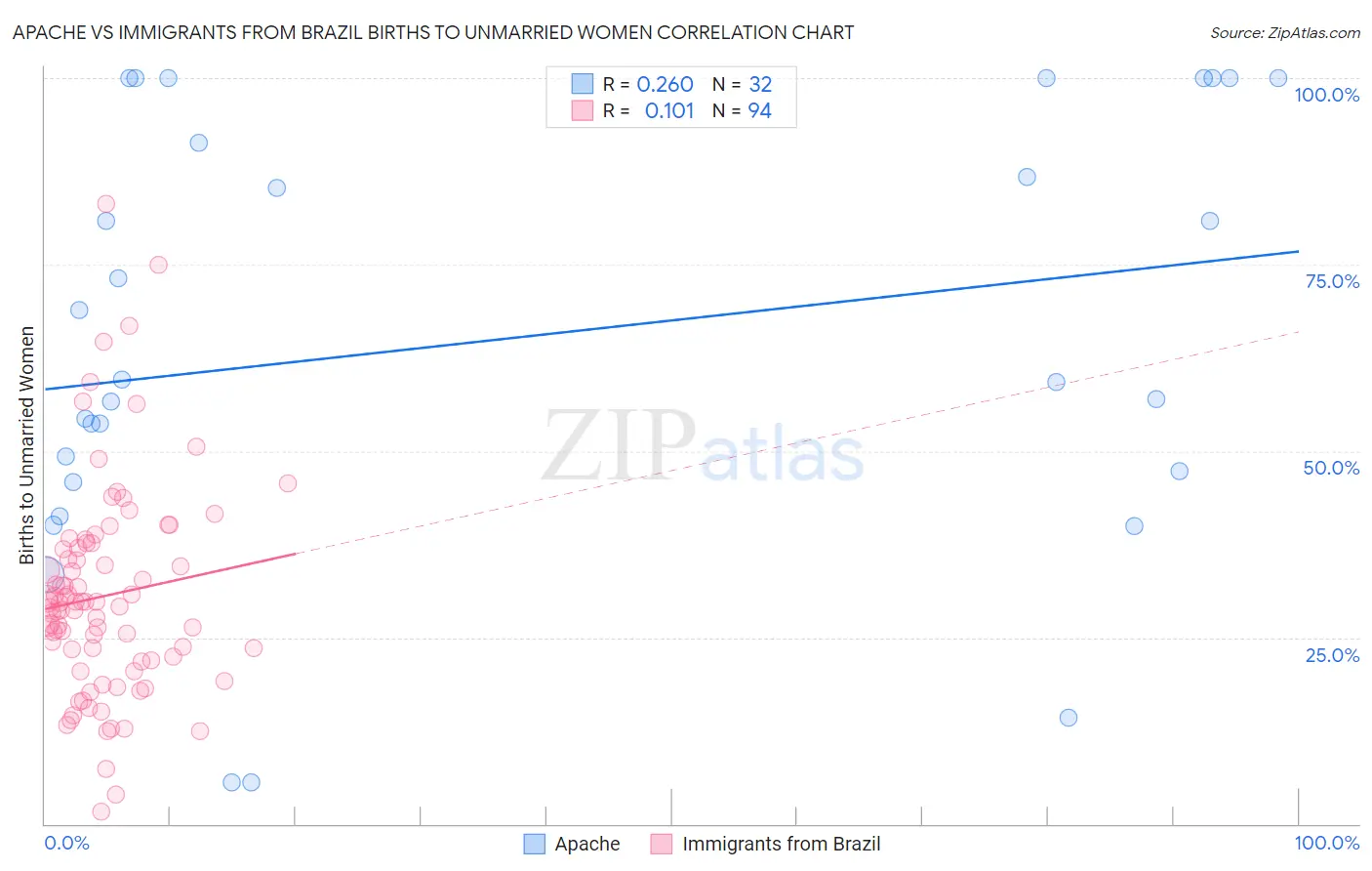 Apache vs Immigrants from Brazil Births to Unmarried Women